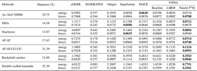 Figure 2 for Neural P$^3$M: A Long-Range Interaction Modeling Enhancer for Geometric GNNs