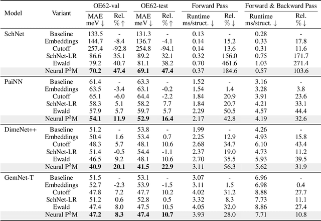 Figure 4 for Neural P$^3$M: A Long-Range Interaction Modeling Enhancer for Geometric GNNs