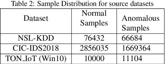 Figure 4 for Few-shot Weakly-supervised Cybersecurity Anomaly Detection