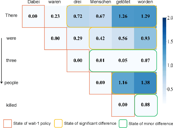 Figure 1 for Large Language Models Are Read/Write Policy-Makers for Simultaneous Generation