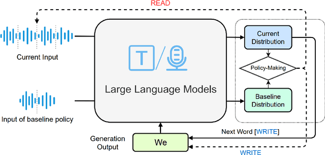 Figure 3 for Large Language Models Are Read/Write Policy-Makers for Simultaneous Generation