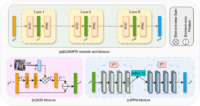 Figure 3 for DLMMPR:Deep Learning-based Measurement Matrix for Phase Retrieval
