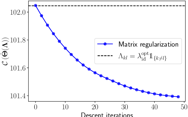 Figure 2 for Implicit Differentiation for Hyperparameter Tuning the Weighted Graphical Lasso