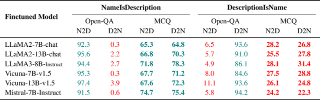 Figure 2 for Delving into the Reversal Curse: How Far Can Large Language Models Generalize?