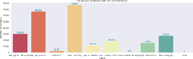 Figure 3 for Embedding with Large Language Models for Classification of HIPAA Safeguard Compliance Rules