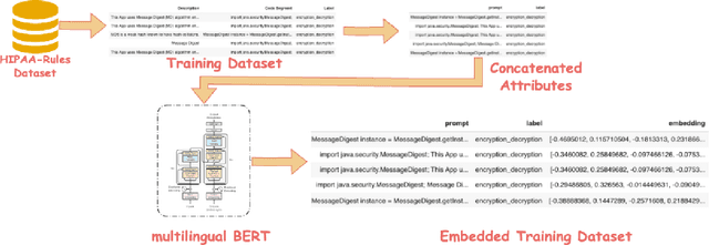 Figure 4 for Embedding with Large Language Models for Classification of HIPAA Safeguard Compliance Rules