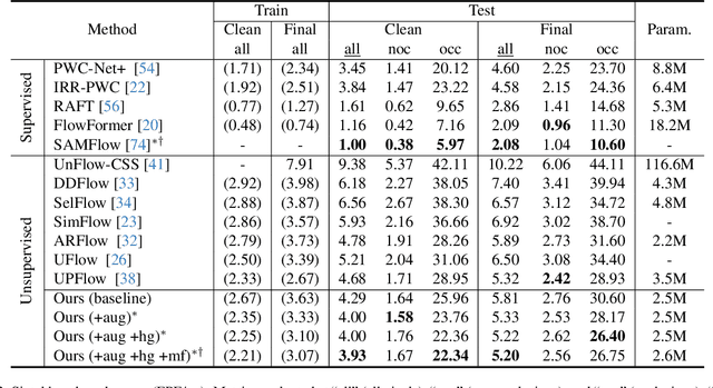 Figure 4 for UnSAMFlow: Unsupervised Optical Flow Guided by Segment Anything Model