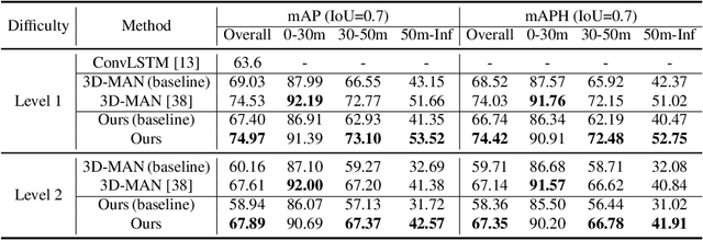 Figure 4 for TransPillars: Coarse-to-Fine Aggregation for Multi-Frame 3D Object Detection