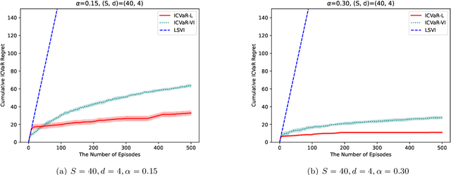 Figure 2 for Provably Efficient Iterated CVaR Reinforcement Learning with Function Approximation