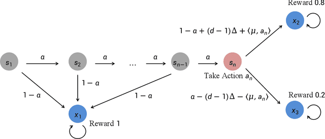Figure 4 for Provably Efficient Iterated CVaR Reinforcement Learning with Function Approximation