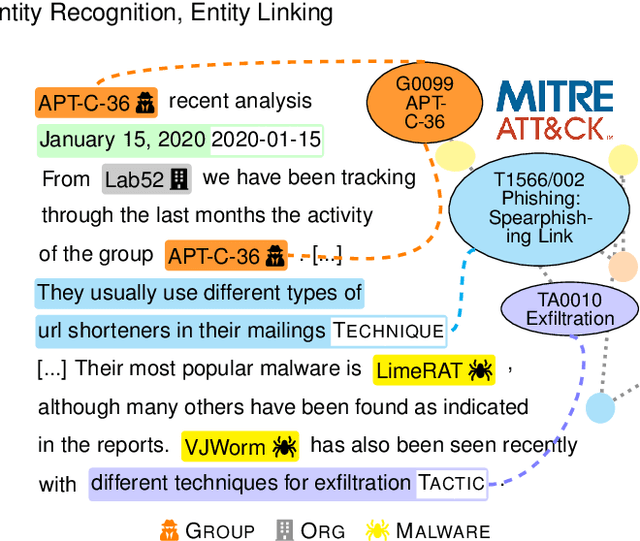 Figure 1 for AnnoCTR: A Dataset for Detecting and Linking Entities, Tactics, and Techniques in Cyber Threat Reports