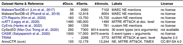 Figure 2 for AnnoCTR: A Dataset for Detecting and Linking Entities, Tactics, and Techniques in Cyber Threat Reports