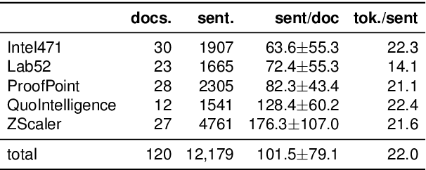 Figure 3 for AnnoCTR: A Dataset for Detecting and Linking Entities, Tactics, and Techniques in Cyber Threat Reports