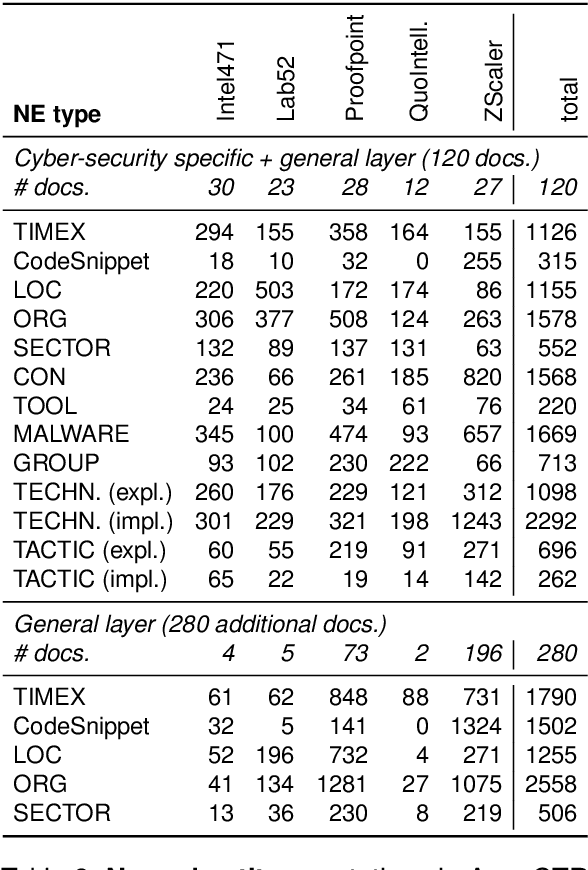 Figure 4 for AnnoCTR: A Dataset for Detecting and Linking Entities, Tactics, and Techniques in Cyber Threat Reports