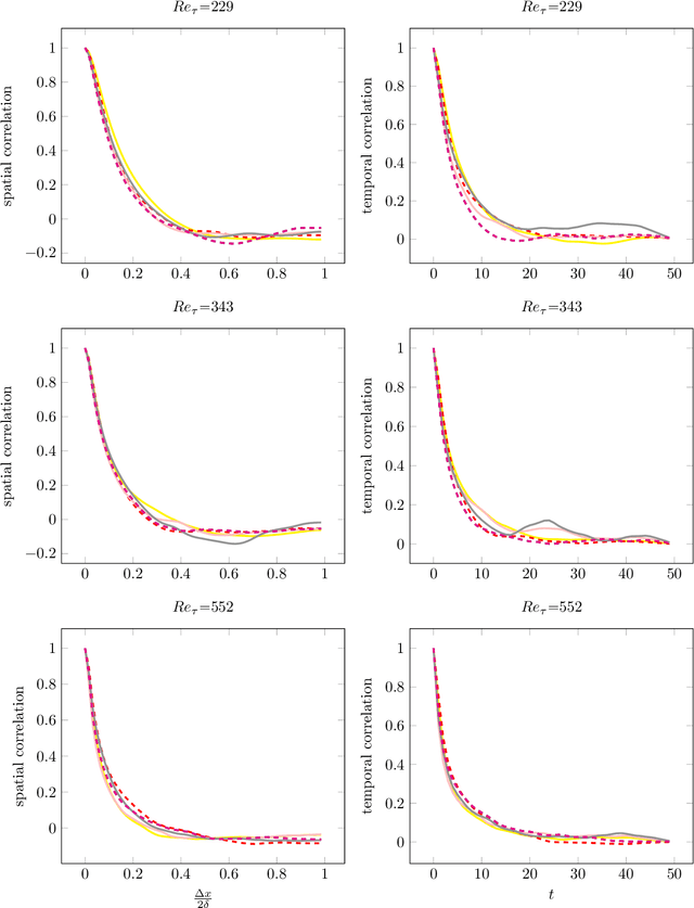 Figure 2 for Generative Learning of the Solution of Parametric Partial Differential Equations Using Guided Diffusion Models and Virtual Observations