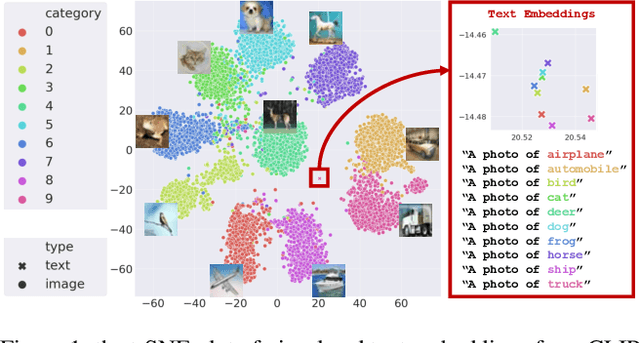 Figure 1 for ReCLIP: Refine Contrastive Language Image Pre-Training with Source Free Domain Adaptation