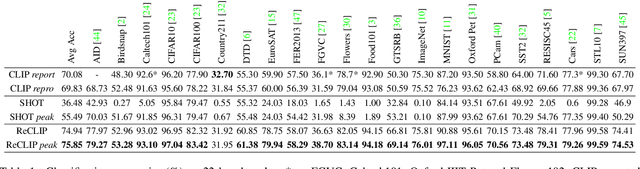 Figure 2 for ReCLIP: Refine Contrastive Language Image Pre-Training with Source Free Domain Adaptation