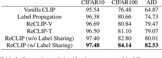 Figure 4 for ReCLIP: Refine Contrastive Language Image Pre-Training with Source Free Domain Adaptation