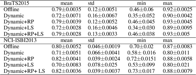 Figure 2 for A dynamic interactive learning framework for automated 3D medical image segmentation