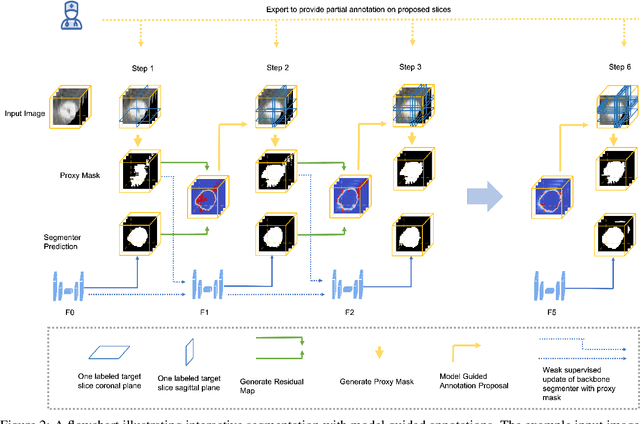 Figure 3 for A dynamic interactive learning framework for automated 3D medical image segmentation