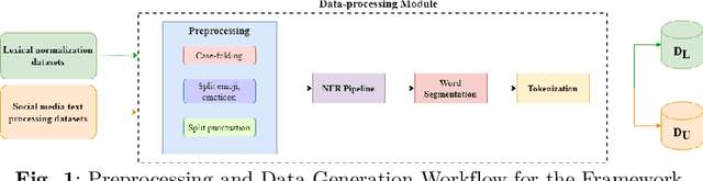 Figure 2 for A Weakly Supervised Data Labeling Framework for Machine Lexical Normalization in Vietnamese Social Media