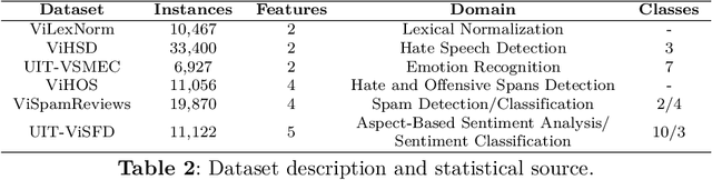 Figure 3 for A Weakly Supervised Data Labeling Framework for Machine Lexical Normalization in Vietnamese Social Media