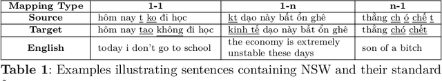 Figure 1 for A Weakly Supervised Data Labeling Framework for Machine Lexical Normalization in Vietnamese Social Media