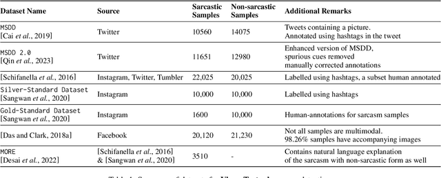 Figure 2 for A Survey of Multimodal Sarcasm Detection