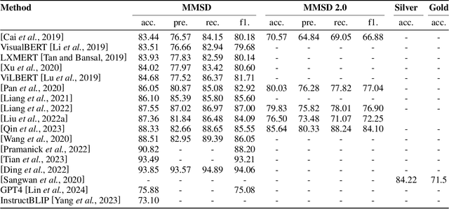 Figure 4 for A Survey of Multimodal Sarcasm Detection