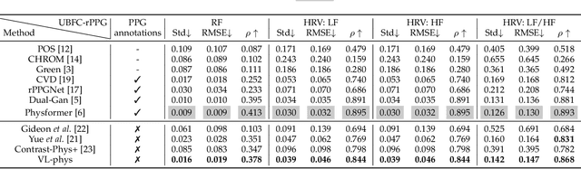 Figure 4 for Bootstrapping Vision-language Models for Self-supervised Remote Physiological Measurement