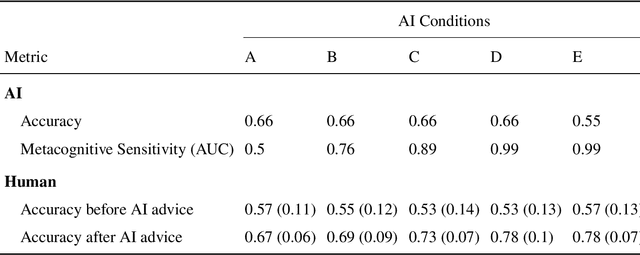 Figure 2 for Beyond Accuracy: How AI Metacognitive Sensitivity improves AI-assisted Decision Making