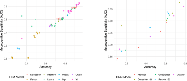 Figure 3 for Beyond Accuracy: How AI Metacognitive Sensitivity improves AI-assisted Decision Making