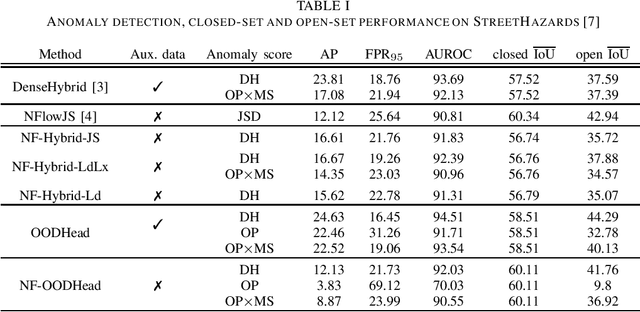 Figure 1 for Real time dense anomaly detection by learning on synthetic negative data