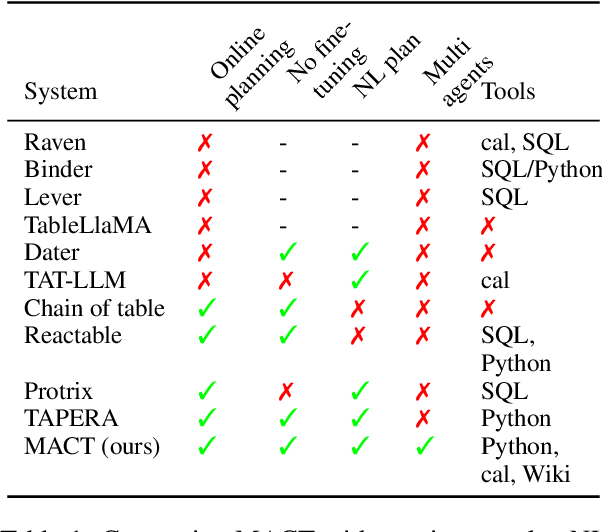 Figure 2 for Efficient Multi-Agent Collaboration with Tool Use for Online Planning in Complex Table Question Answering