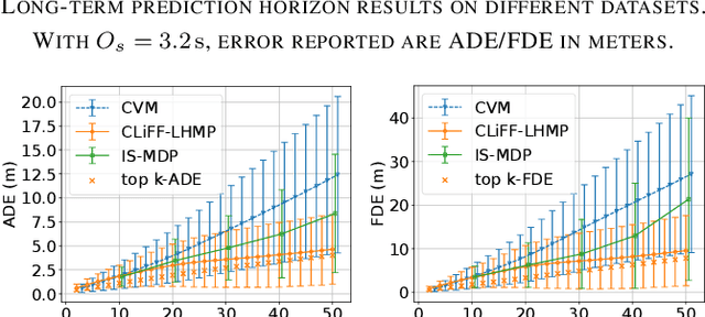 Figure 4 for CLiFF-LHMP: Using Spatial Dynamics Patterns for Long-Term Human Motion Prediction