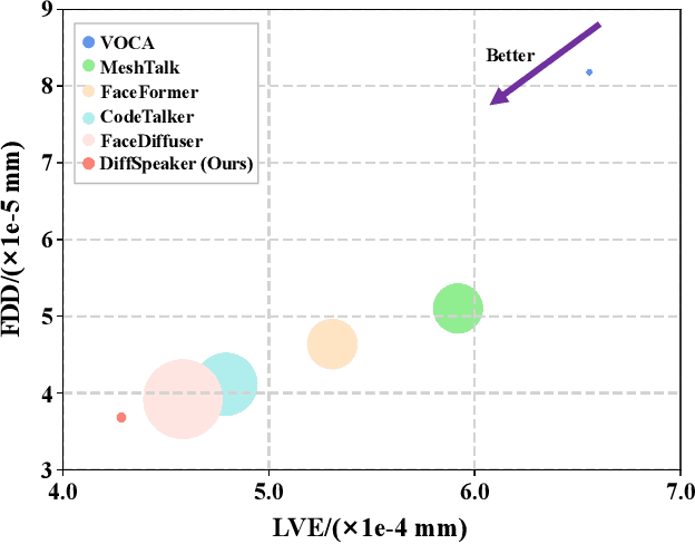 Figure 1 for DiffSpeaker: Speech-Driven 3D Facial Animation with Diffusion Transformer