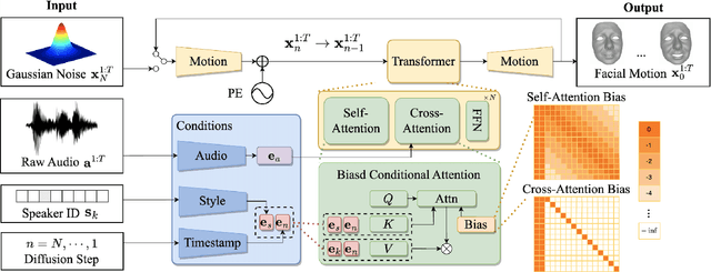 Figure 3 for DiffSpeaker: Speech-Driven 3D Facial Animation with Diffusion Transformer