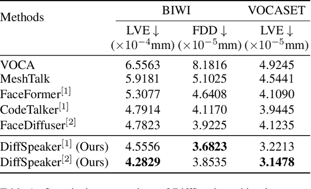 Figure 2 for DiffSpeaker: Speech-Driven 3D Facial Animation with Diffusion Transformer