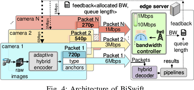 Figure 4 for BiSwift: Bandwidth Orchestrator for Multi-Stream Video Analytics on Edge