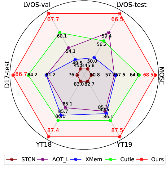 Figure 1 for Learning Spatial-Semantic Features for Robust Video Object Segmentation