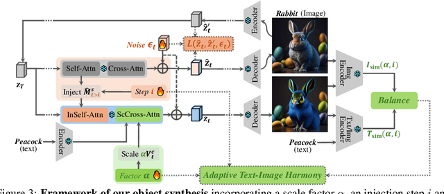 Figure 3 for Novel Object Synthesis via Adaptive Text-Image Harmony