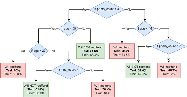 Figure 1 for Improving the Validity of Decision Trees as Explanations