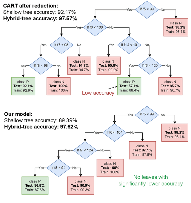 Figure 3 for Improving the Validity of Decision Trees as Explanations