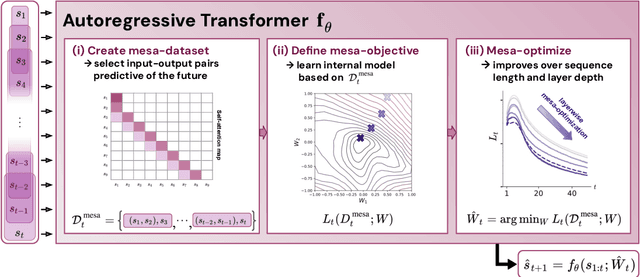 Figure 1 for Uncovering mesa-optimization algorithms in Transformers