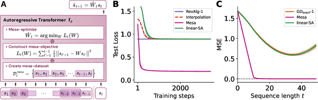 Figure 2 for Uncovering mesa-optimization algorithms in Transformers