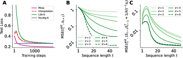 Figure 3 for Uncovering mesa-optimization algorithms in Transformers