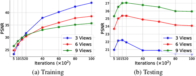 Figure 2 for Self-Ensembling Gaussian Splatting for Few-shot Novel View Synthesis