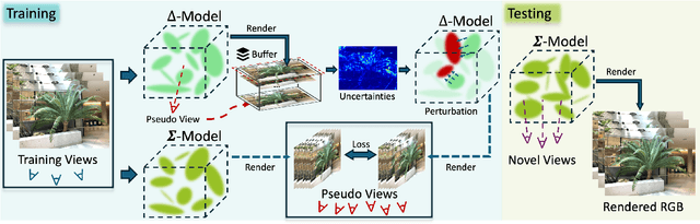 Figure 4 for Self-Ensembling Gaussian Splatting for Few-shot Novel View Synthesis