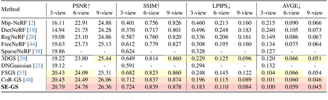 Figure 1 for Self-Ensembling Gaussian Splatting for Few-shot Novel View Synthesis