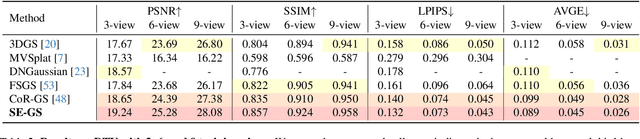 Figure 3 for Self-Ensembling Gaussian Splatting for Few-shot Novel View Synthesis